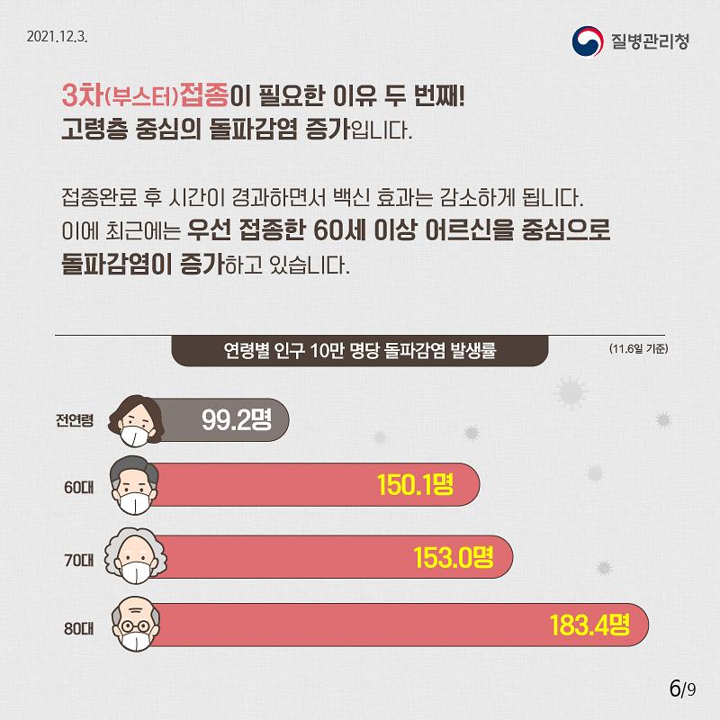 211203_[KDCA]_3차접종_필요성_카드뉴스6.jpg